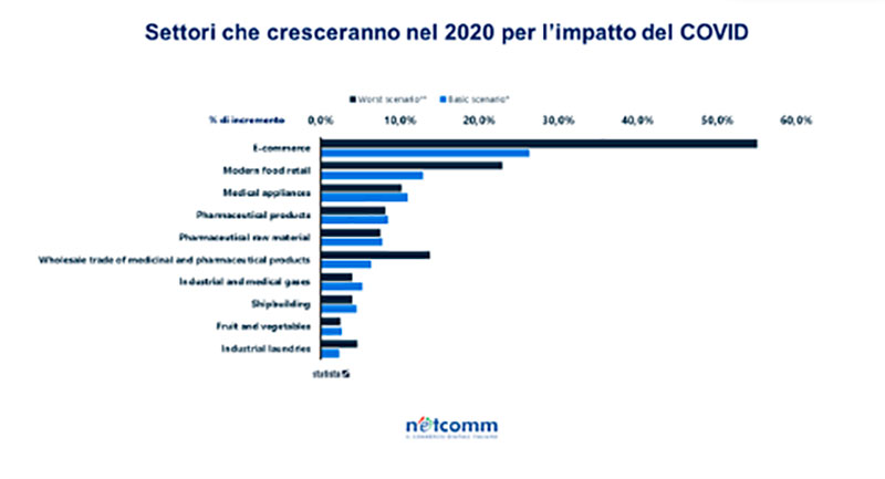 settori-in-crescita-nel-2020